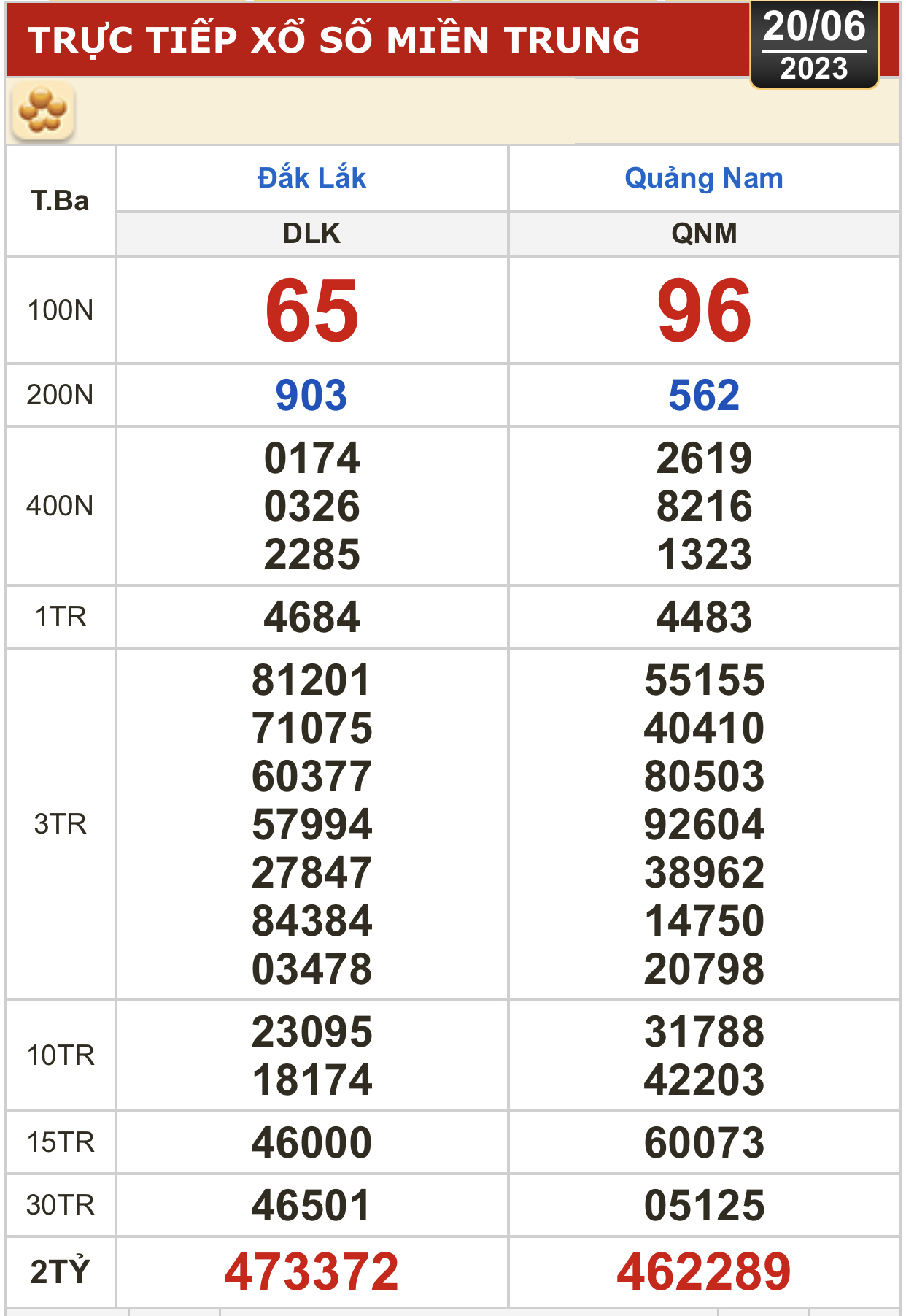 Xổ số kiến thiết h&ocirc;m nay (20-6): Bến Tre, Vũng T&agrave;u, Bạc Li&ecirc;u, Đắk Lắk, Quảng Nam, Quảng Ninh - Ảnh 3.