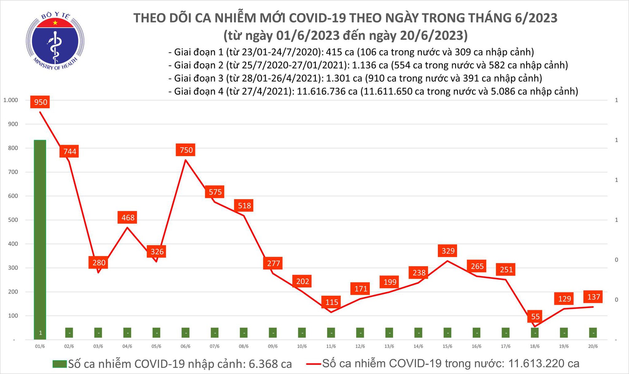 Dịch COVID-19 h&ocirc;m nay: Ca mắc v&agrave; bệnh nh&acirc;n nặng tăng - Ảnh 1.