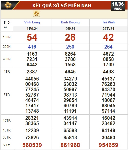Kết quả xổ số kiến thiết ng&agrave;y 16-6: Vĩnh Long, B&igrave;nh Dương, Tr&agrave; Vinh, Gia Lai, Ninh Thuận, Hải Ph&ograve;ng - Ảnh 1.