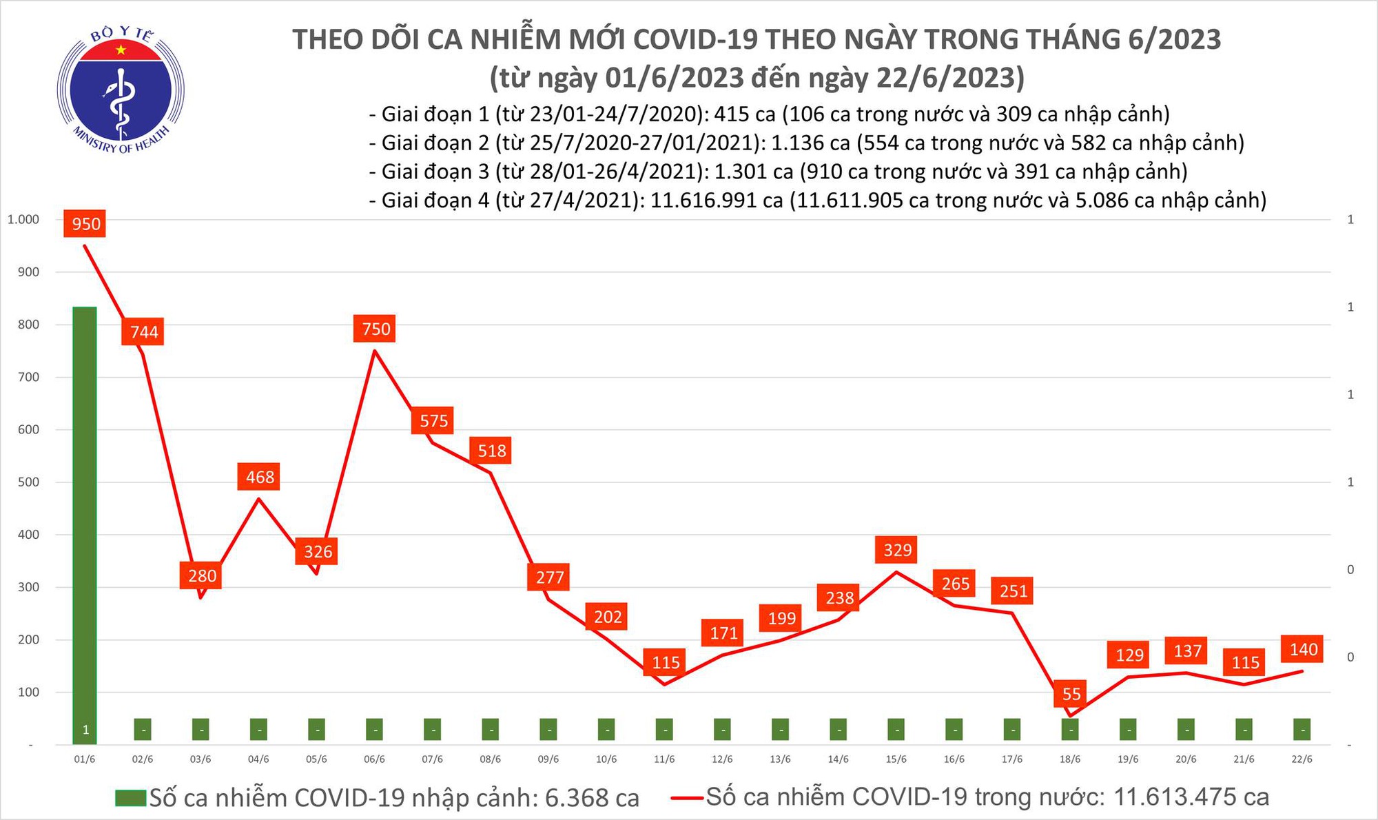 Dịch COVID-19 h&ocirc;m nay: Ca nhiễm v&agrave; bệnh nh&acirc;n nặng lại tăng - Ảnh 1.