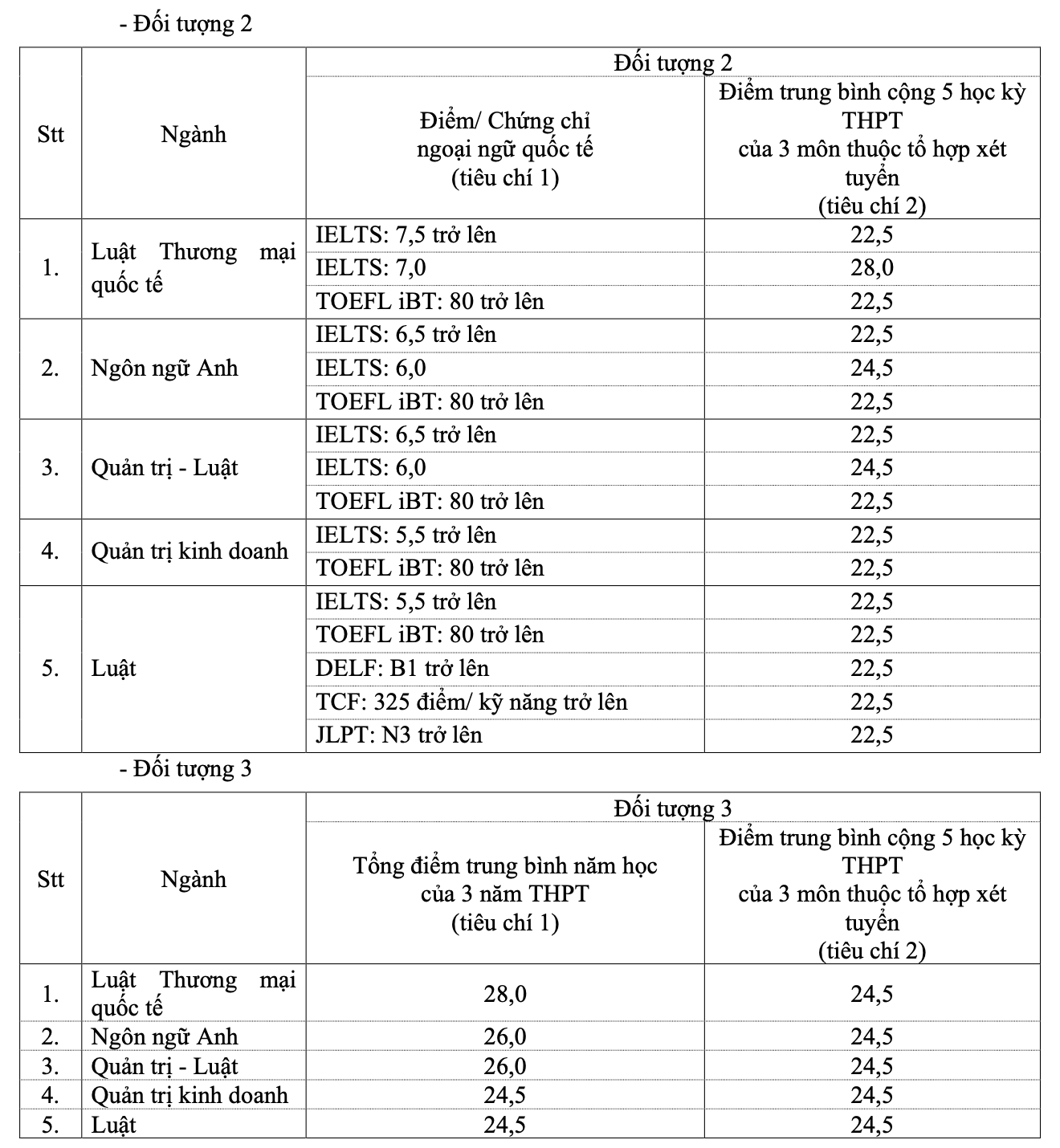 Trường ĐH Luật TP HCM c&ocirc;ng bố điểm chuẩn phương thức x&eacute;t tuyển sớm - Ảnh 1.