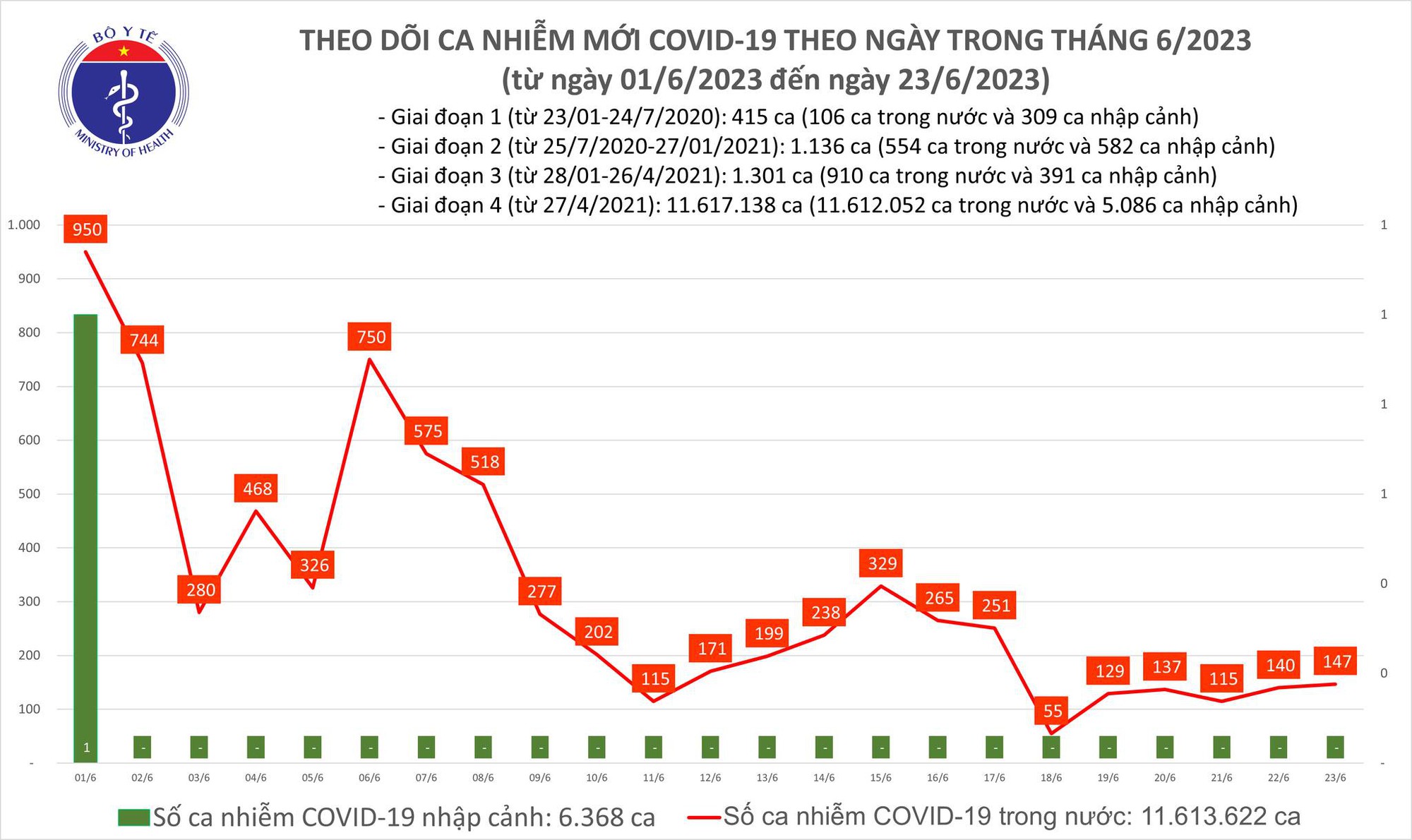Dịch COVID-19 h&ocirc;m nay: Bệnh nh&acirc;n nặng tăng - Ảnh 1.
