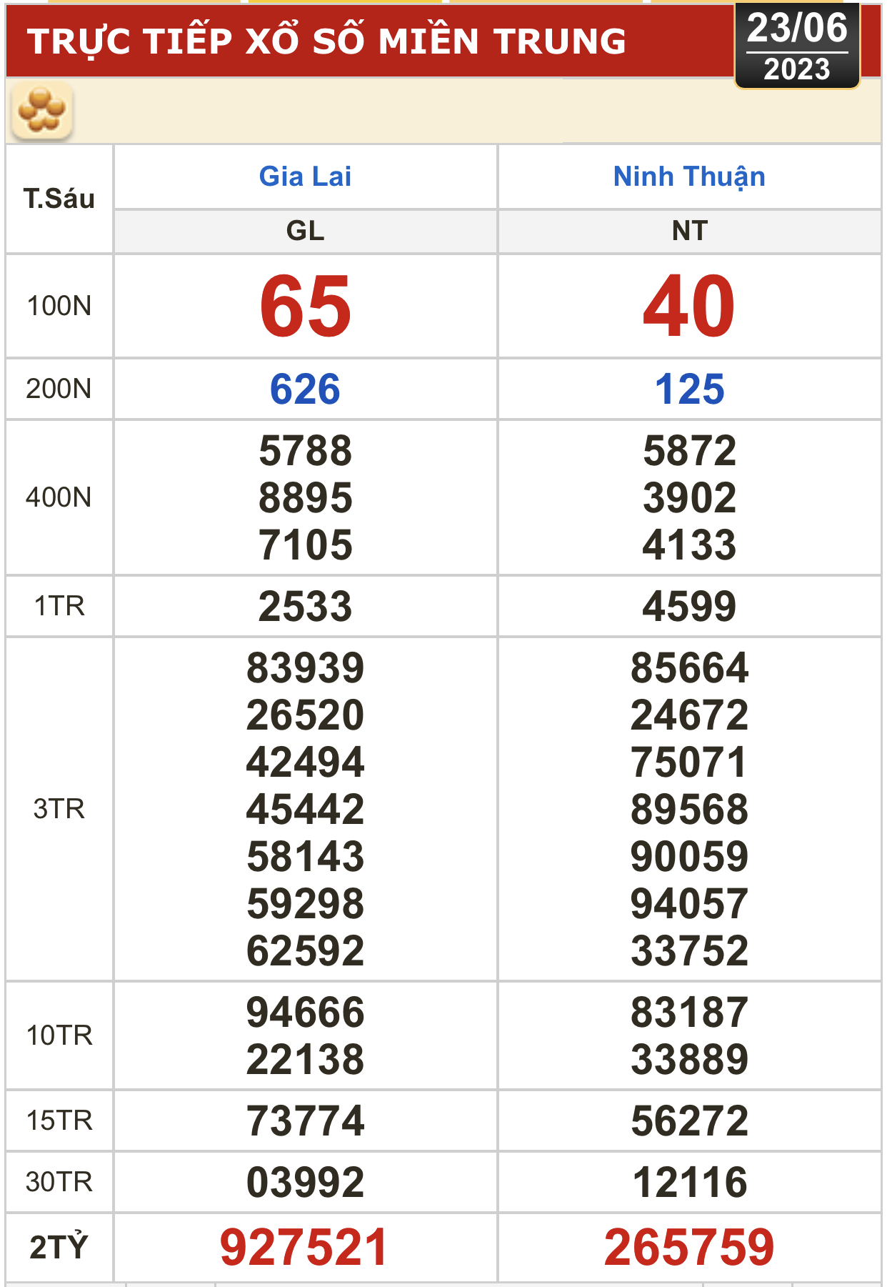 Kết quả xổ số kiến thiết ng&agrave;y 23-6: Vĩnh Long, B&igrave;nh Dương, Tr&agrave; Vinh, Gia Lai, Ninh Thuận, Hải Ph&ograve;ng - Ảnh 2.