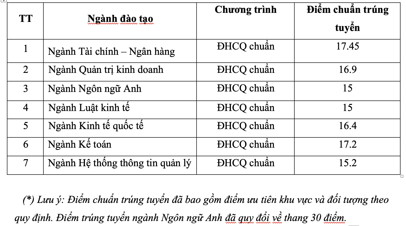 TP HCM: Năm trường ĐH công bố điểm chuẩn xét tuyển sớm - Ảnh 10.
