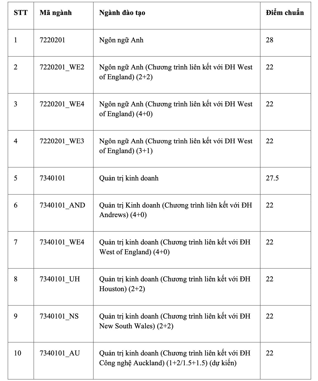 Trường ĐH Quốc tế c&ocirc;ng bố điểm chuẩn phương thức x&eacute;t tuyển học sinh giỏi - Ảnh 1.