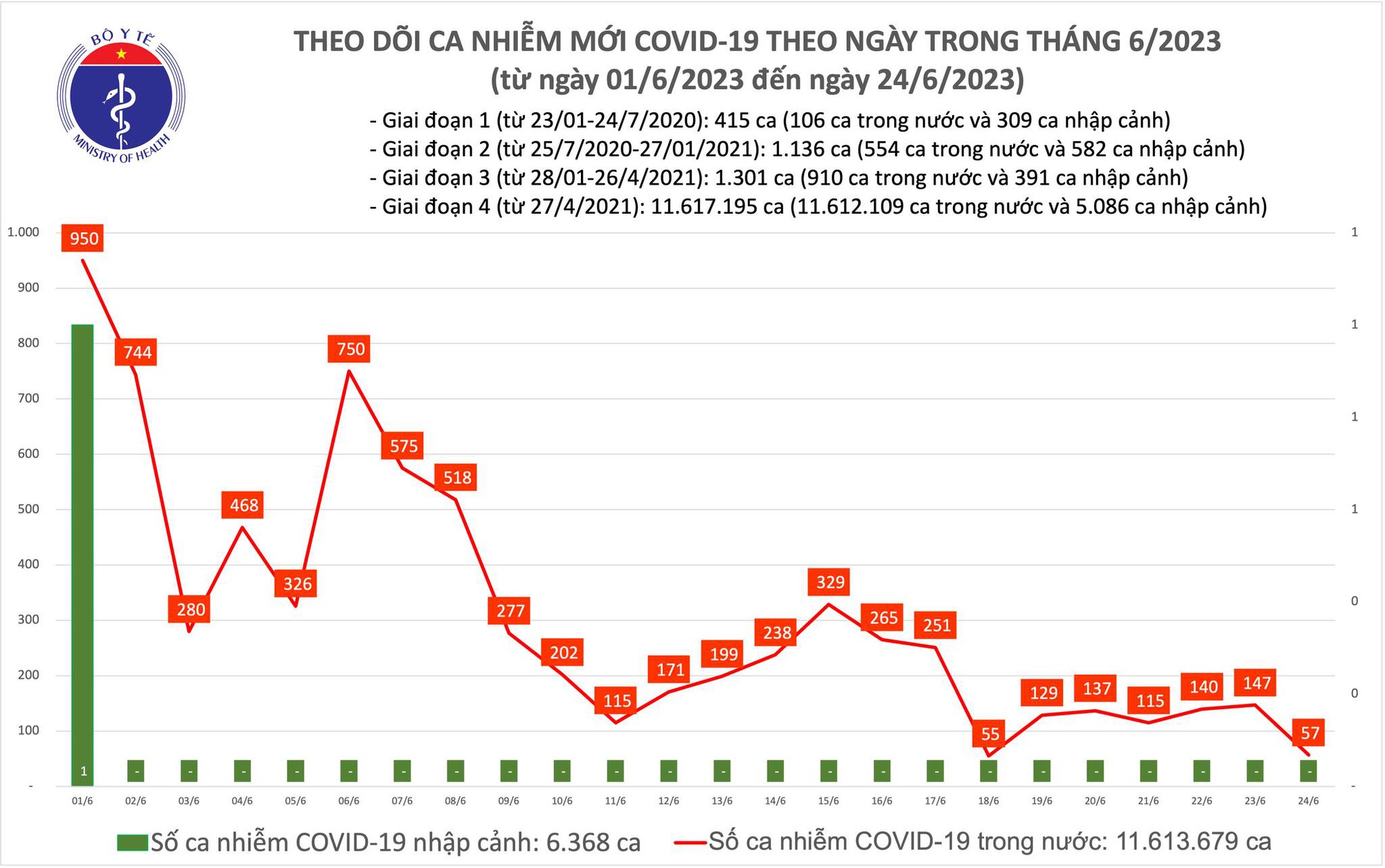 Dịch COVID-19 h&ocirc;m nay: Ca mắc v&agrave; bệnh nh&acirc;n nặng giảm s&acirc;u ng&agrave;y cuối tuần - Ảnh 1.