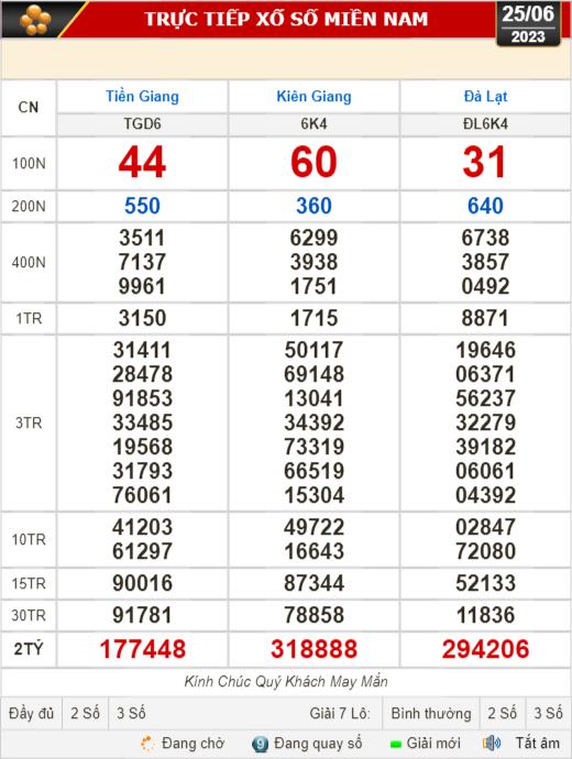 Kết quả xổ số kiến thiết ngày 25-6: Tiền Giang, Kiên Giang, Đà Lạt, Khánh Hòa, Thừa Thiên - Huế...