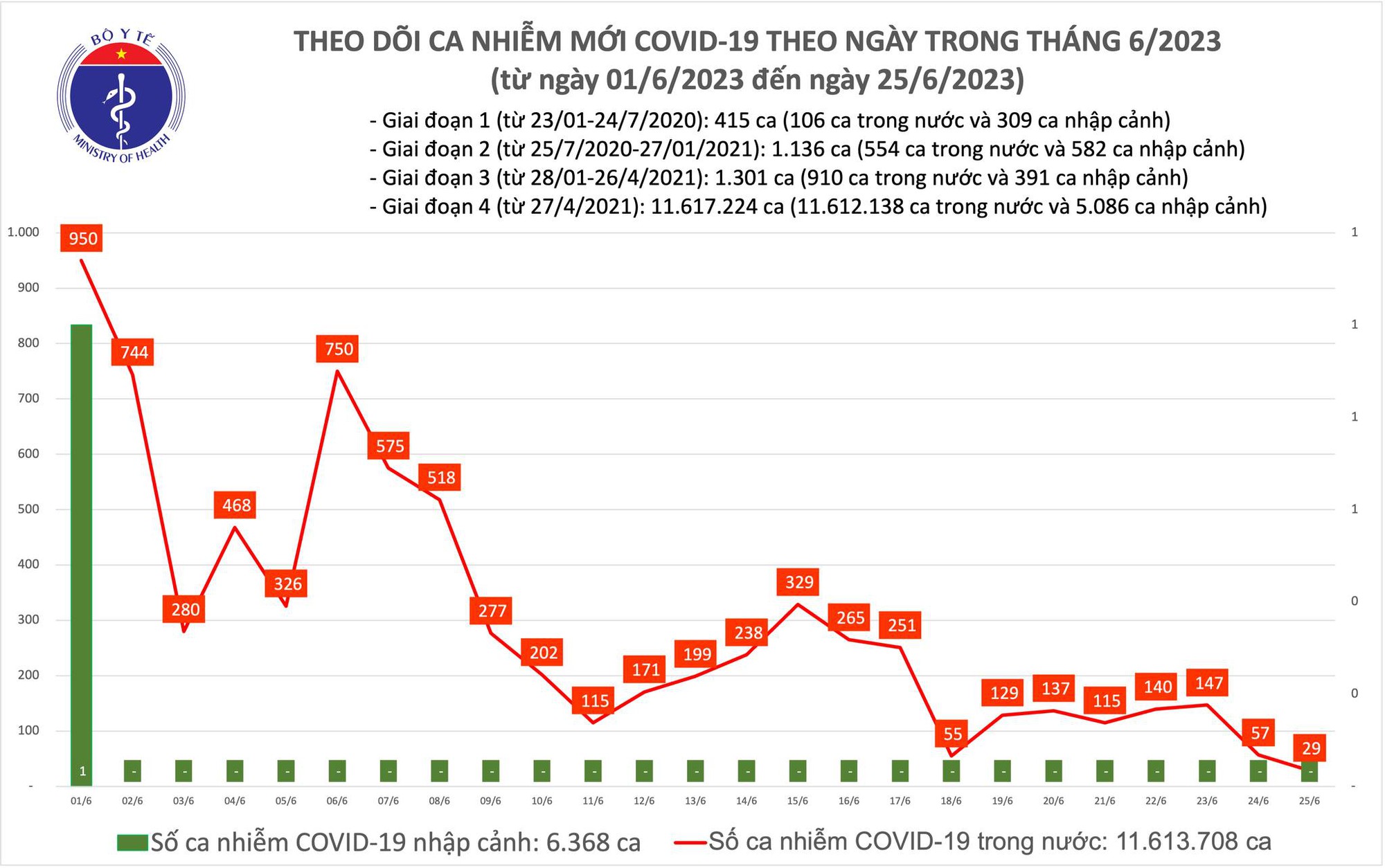 Dịch COVID-19 h&ocirc;m nay: Ca mắc thấp nhất gần 3 th&aacute;ng qua - Ảnh 1.