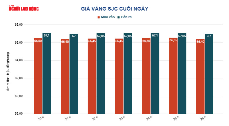 Gi&aacute; v&agrave;ng h&ocirc;m nay 27-6: V&agrave;ng SJC mất mốc 67 triệu đồng - Ảnh 3.