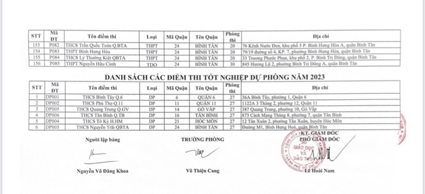 TP HCM c&ocirc;ng bố chi tiết c&aacute;c điểm thi tốt nghiệp THPT 2023 - Ảnh 4.