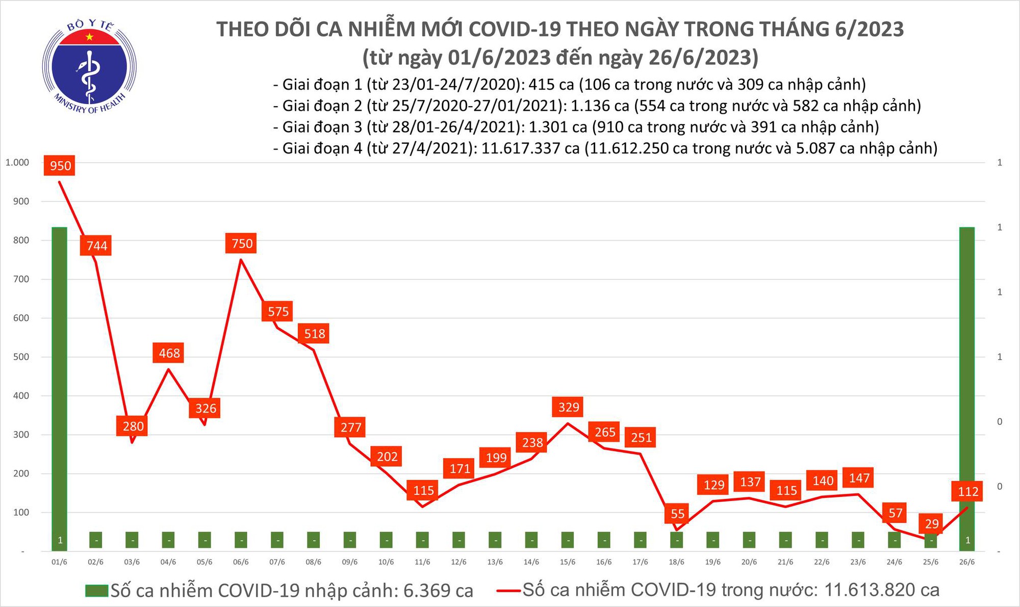 Dịch COVID-19 hôm nay: Ca mắc và bệnh nhân nặng tăng - Ảnh 1.