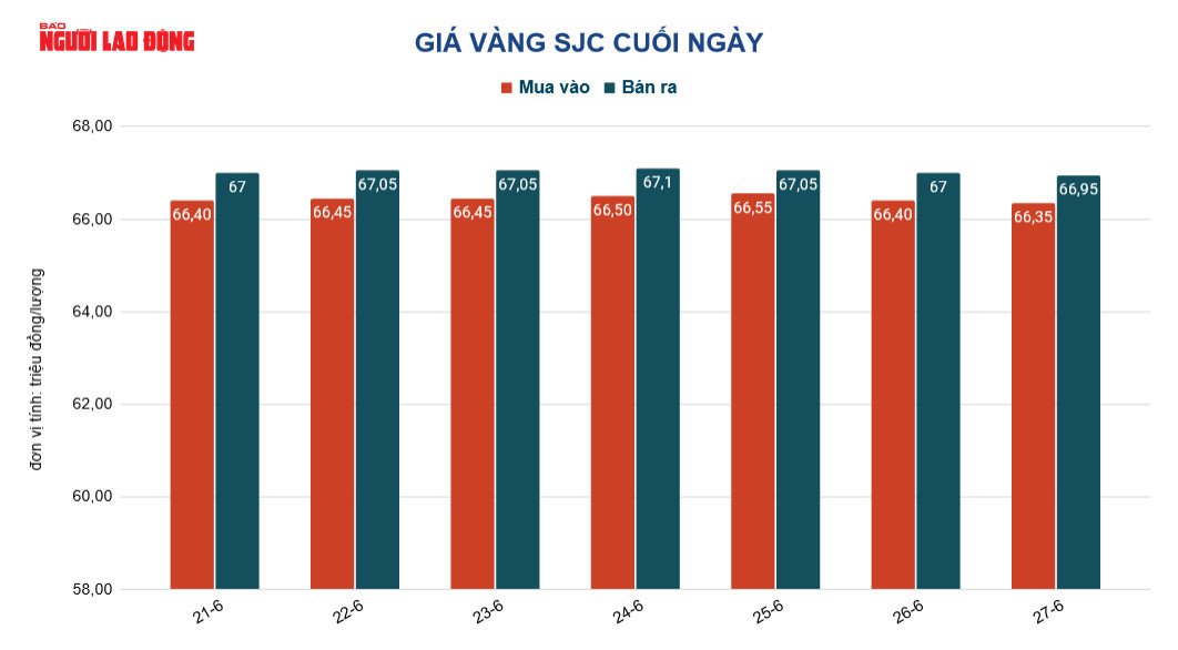 Gi&aacute; v&agrave;ng h&ocirc;m nay 28-6: Giảm sốc trước sức &eacute;p của đồng USD v&agrave; chứng kho&aacute;n - Ảnh 3.
