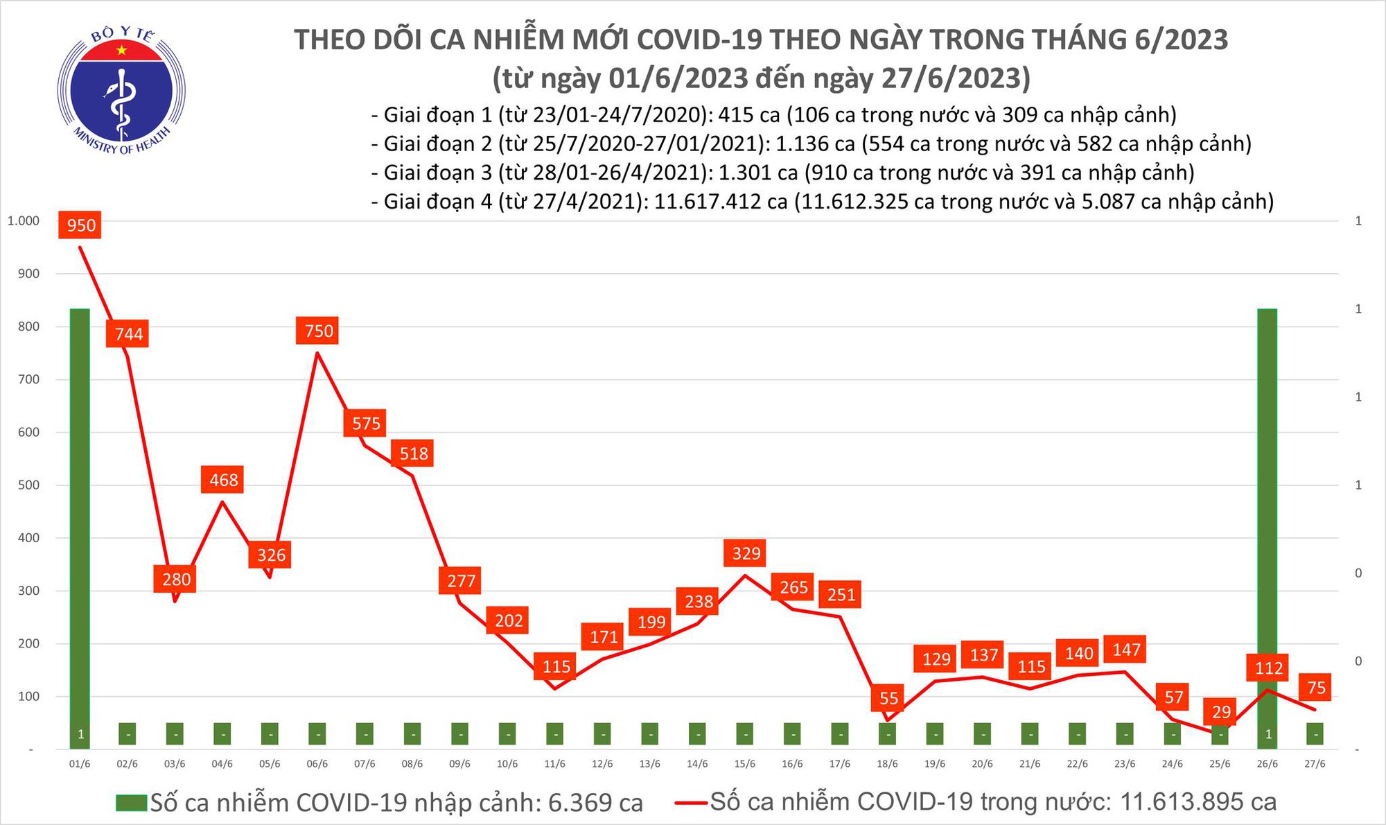 Dịch COVID-19 h&ocirc;m nay: Ca mắc giảm, bệnh nh&acirc;n nặng tăng - Ảnh 1.