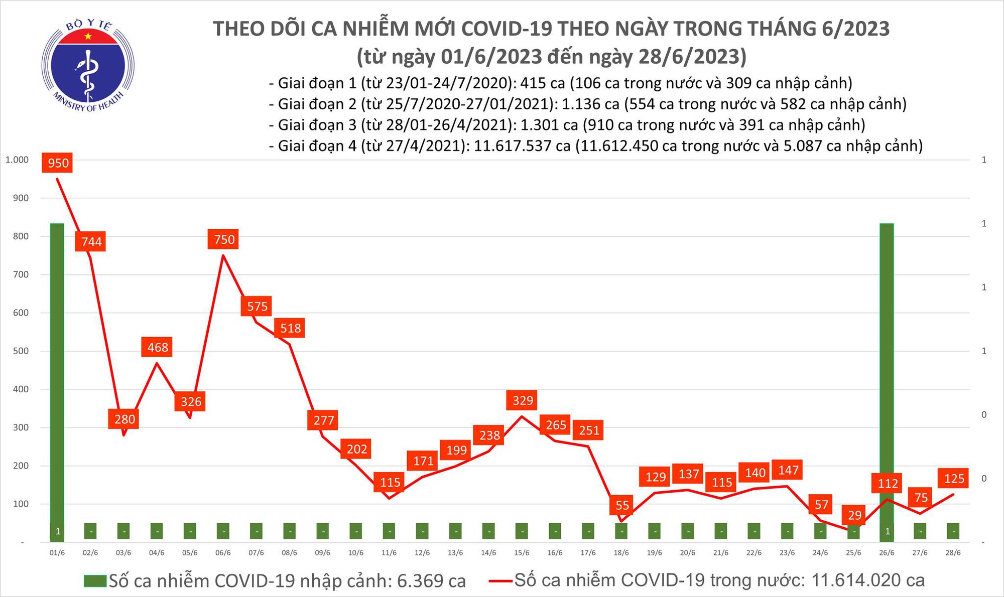Dịch COVID-19 h&ocirc;m nay: Ca nhiễm tăng - Ảnh 1.