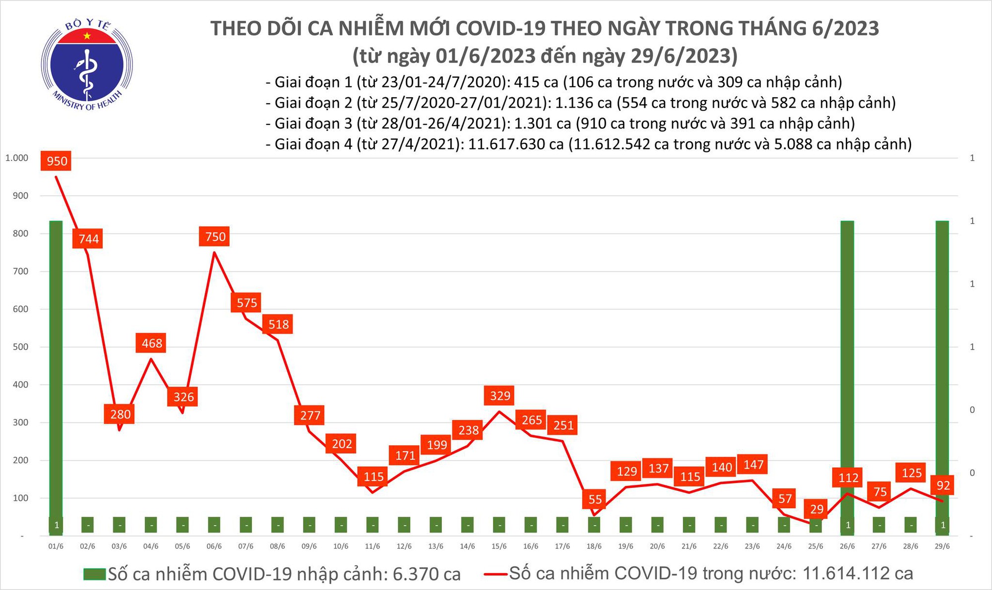 Dịch COVID-19 hôm nay: Ca mắc giảm, còn 1 bệnh nhân thở máy - Ảnh 1.