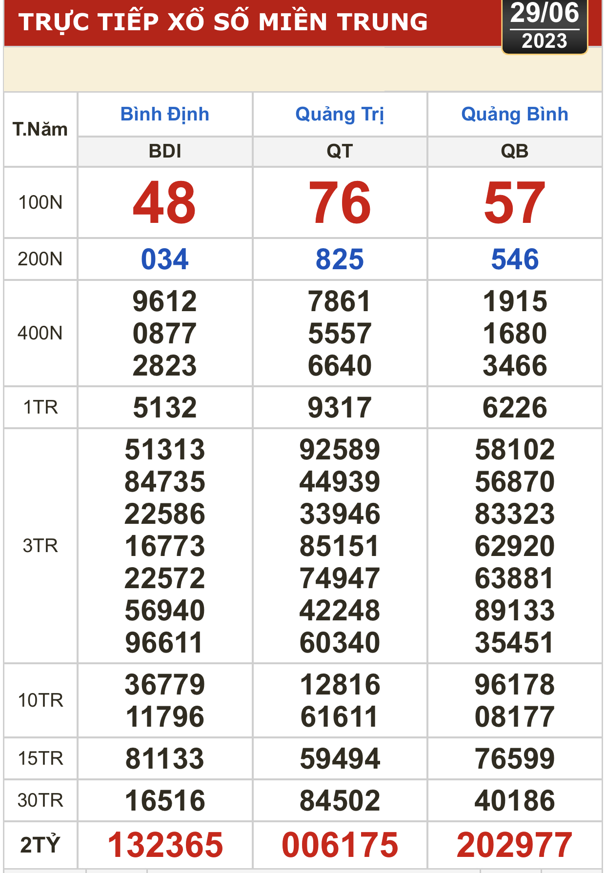 Kết quả xổ số kiến thiết h&ocirc;m nay 29-6: T&acirc;y Ninh, An Giang, B&igrave;nh Thuận, B&igrave;nh Định, H&agrave; Nội... - Ảnh 3.