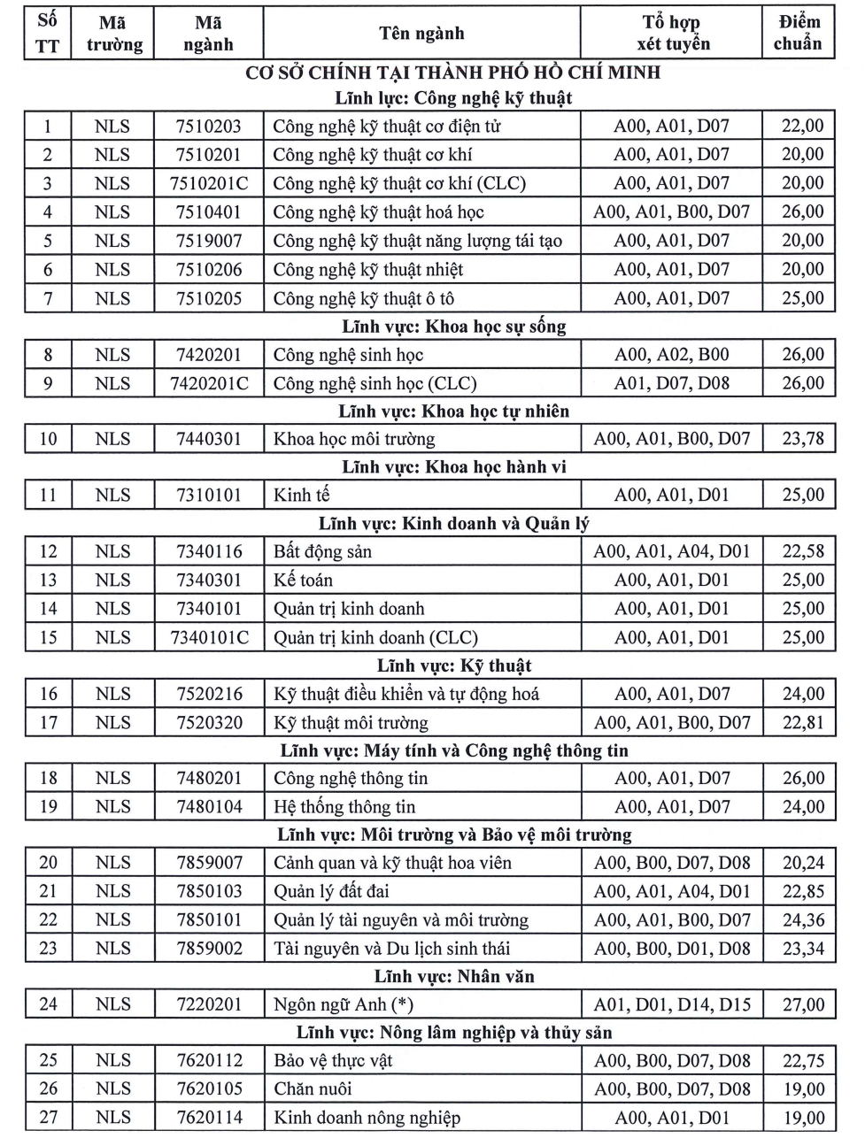 Điểm chuẩn học bạ của Trường ĐH N&ocirc;ng L&acirc;m TP HCM cao nhất 27 - Ảnh 2.