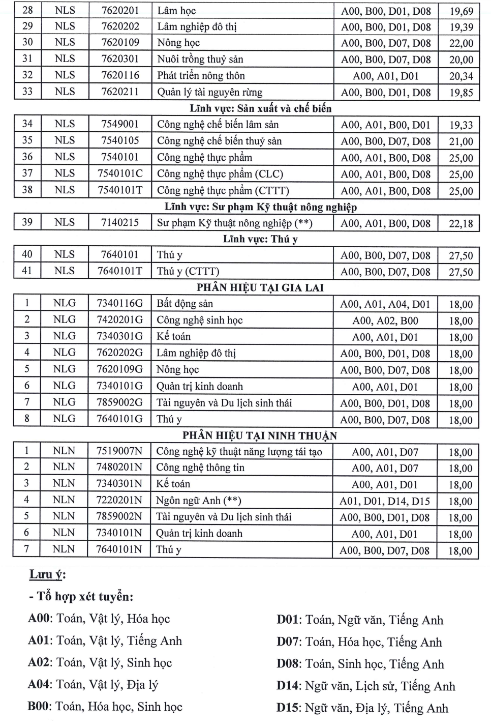 Điểm chuẩn học bạ của Trường ĐH N&ocirc;ng L&acirc;m TP HCM cao nhất 27 - Ảnh 3.
