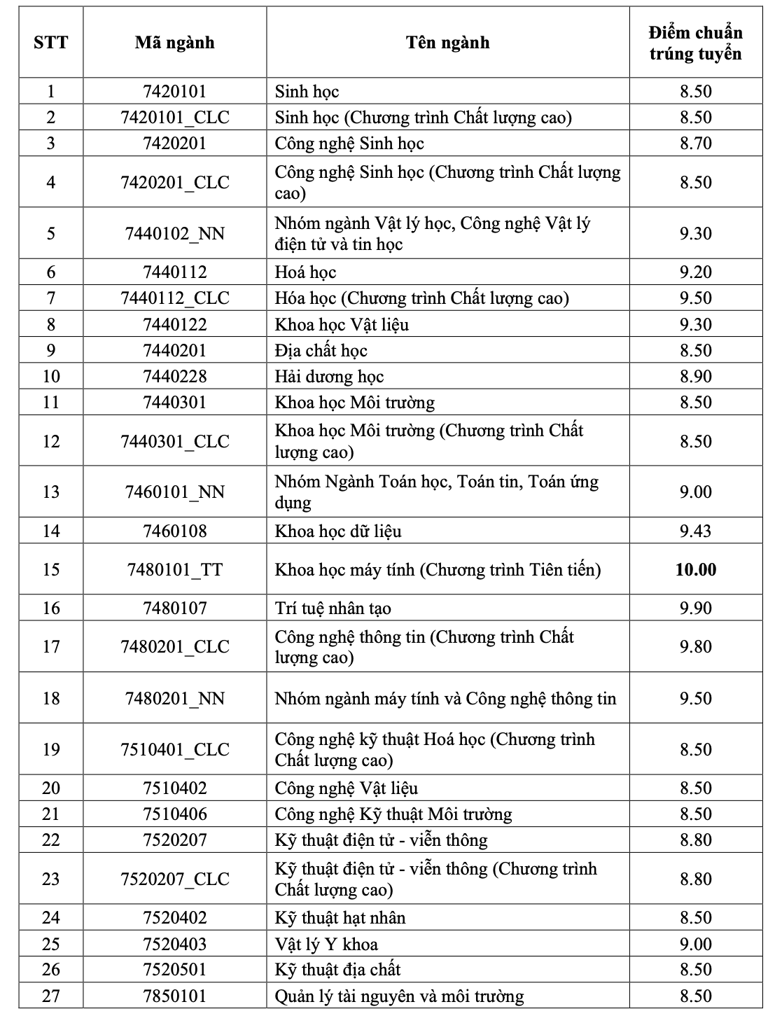 Trường ĐH Khoa học tự nhiên TP HCM công bố điểm chuẩn 3 phương thức xét tuyển sớm - Ảnh 1.
