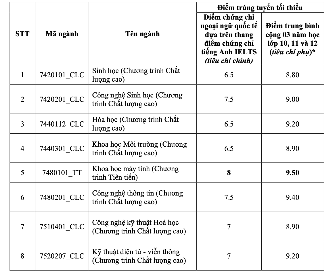 Trường ĐH Khoa học tự nhiên TP HCM công bố điểm chuẩn 3 phương thức xét tuyển sớm - Ảnh 4.