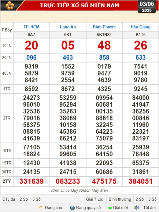 Kết quả xổ số hôm nay (3-6): TP HCM, Long An, Bình Phước, Hậu Giang, Đà Nẵng... - Ảnh 1.