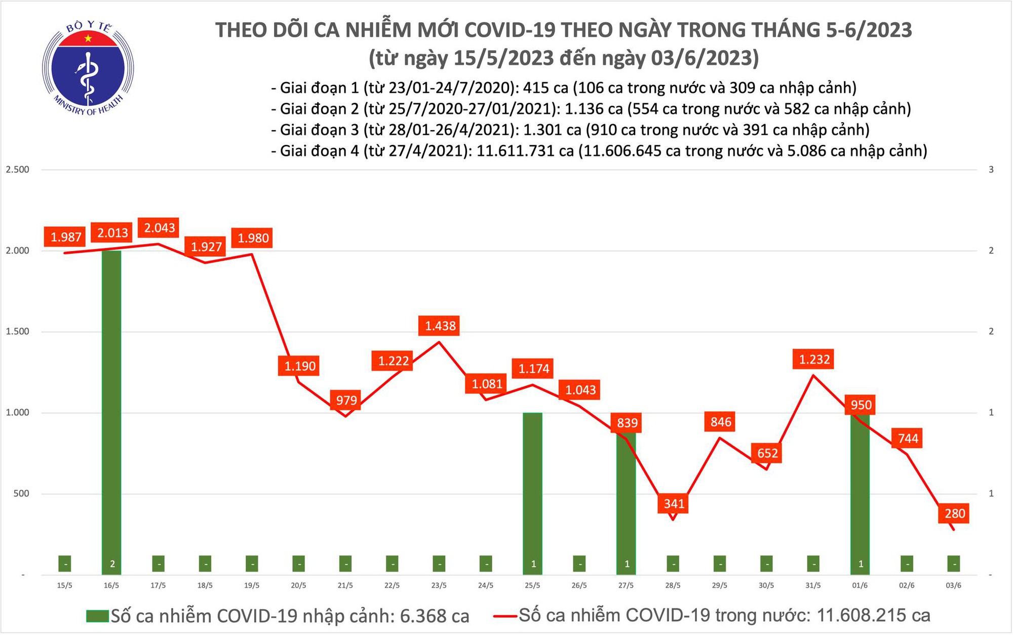 Dịch COVID-19 hôm nay: Chỉ thêm 280 ca nhiễm - Ảnh 1.