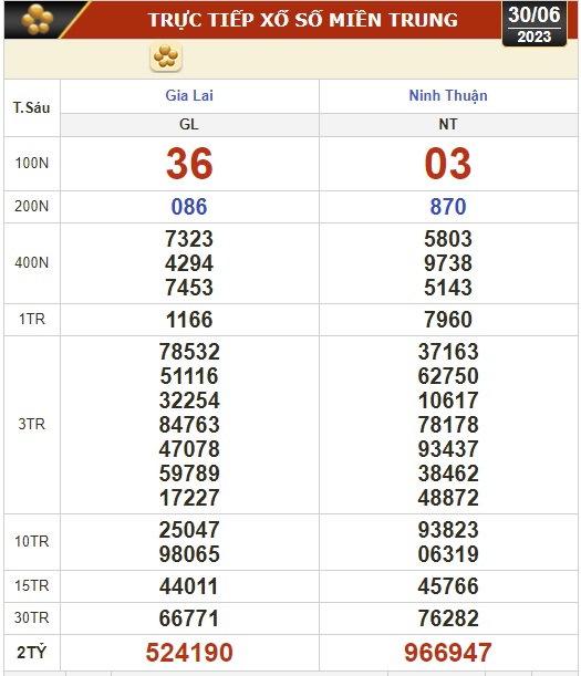 Kết quả xổ số kiến thiết ng&agrave;y 30-6: Vĩnh Long, B&igrave;nh Dương, Tr&agrave; Vinh, Gia Lai, Ninh Thuận, Hải Ph&ograve;ng - Ảnh 2.