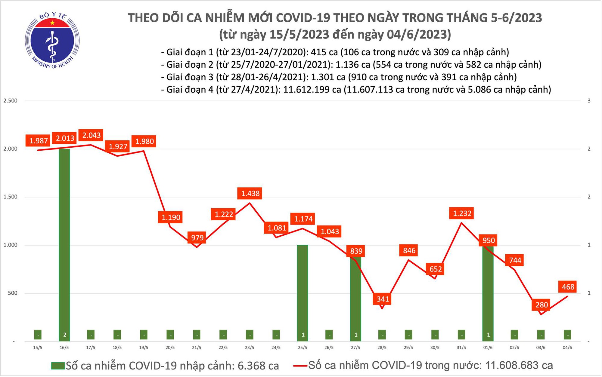 Dịch COVID-19 h&ocirc;m nay: Ca nhiễm tăng - Ảnh 1.