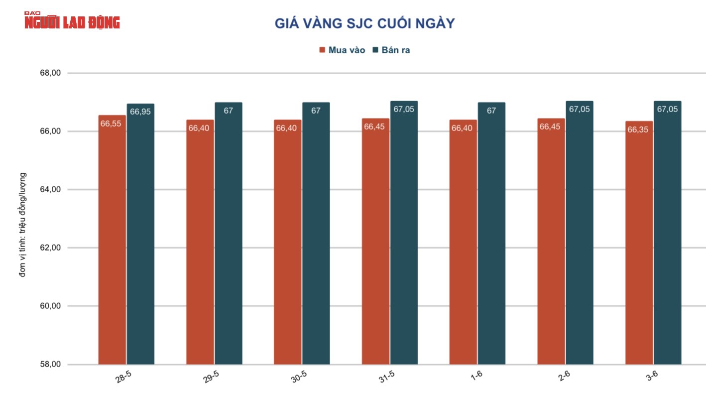 Gi&aacute; v&agrave;ng h&ocirc;m nay 4-6: V&agrave;ng c&oacute; động lực tăng mạnh - Ảnh 3.