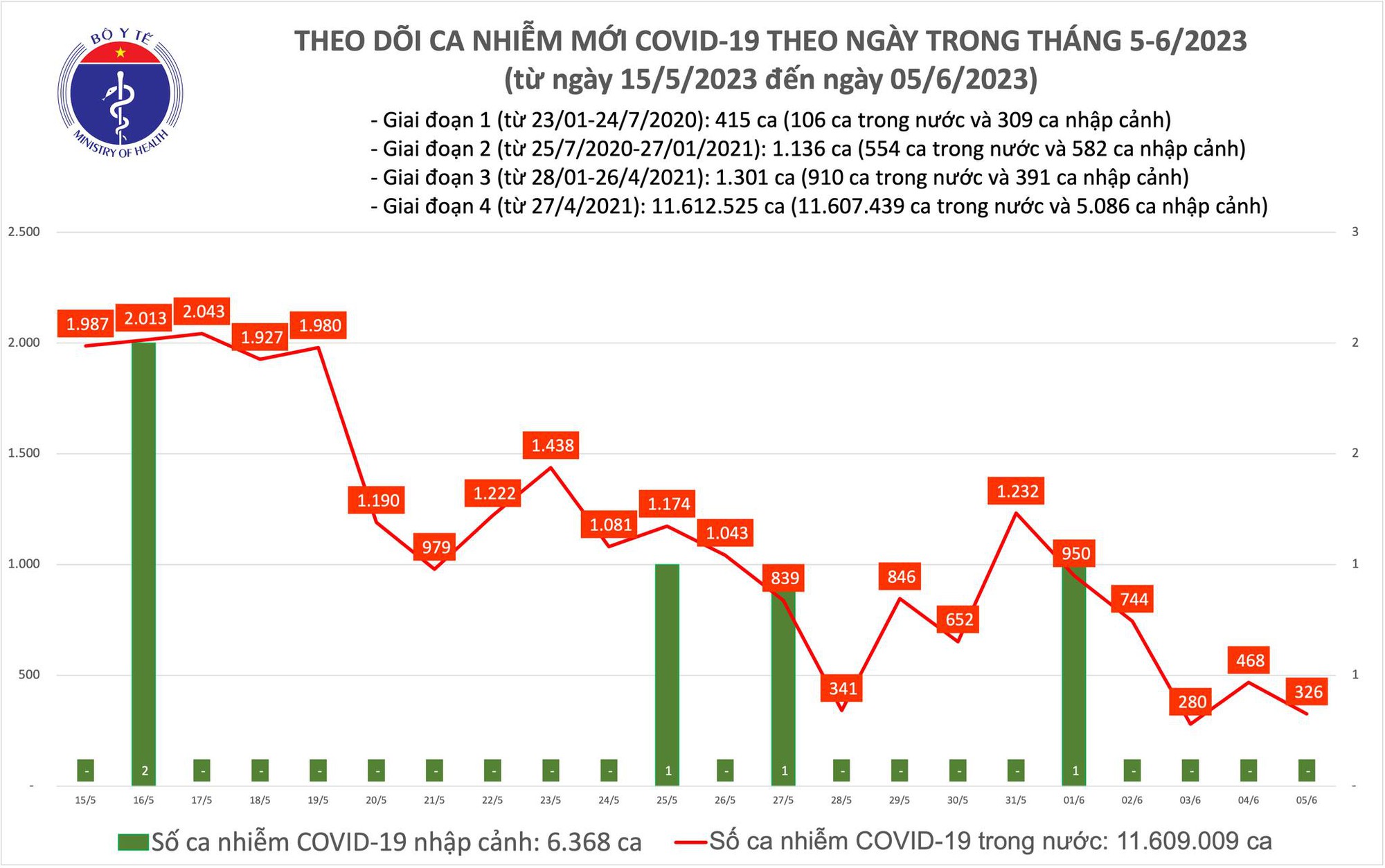 Dịch COVID-19 h&ocirc;m nay: Ca mắc giảm, bệnh nh&acirc;n nặng tăng - Ảnh 1.