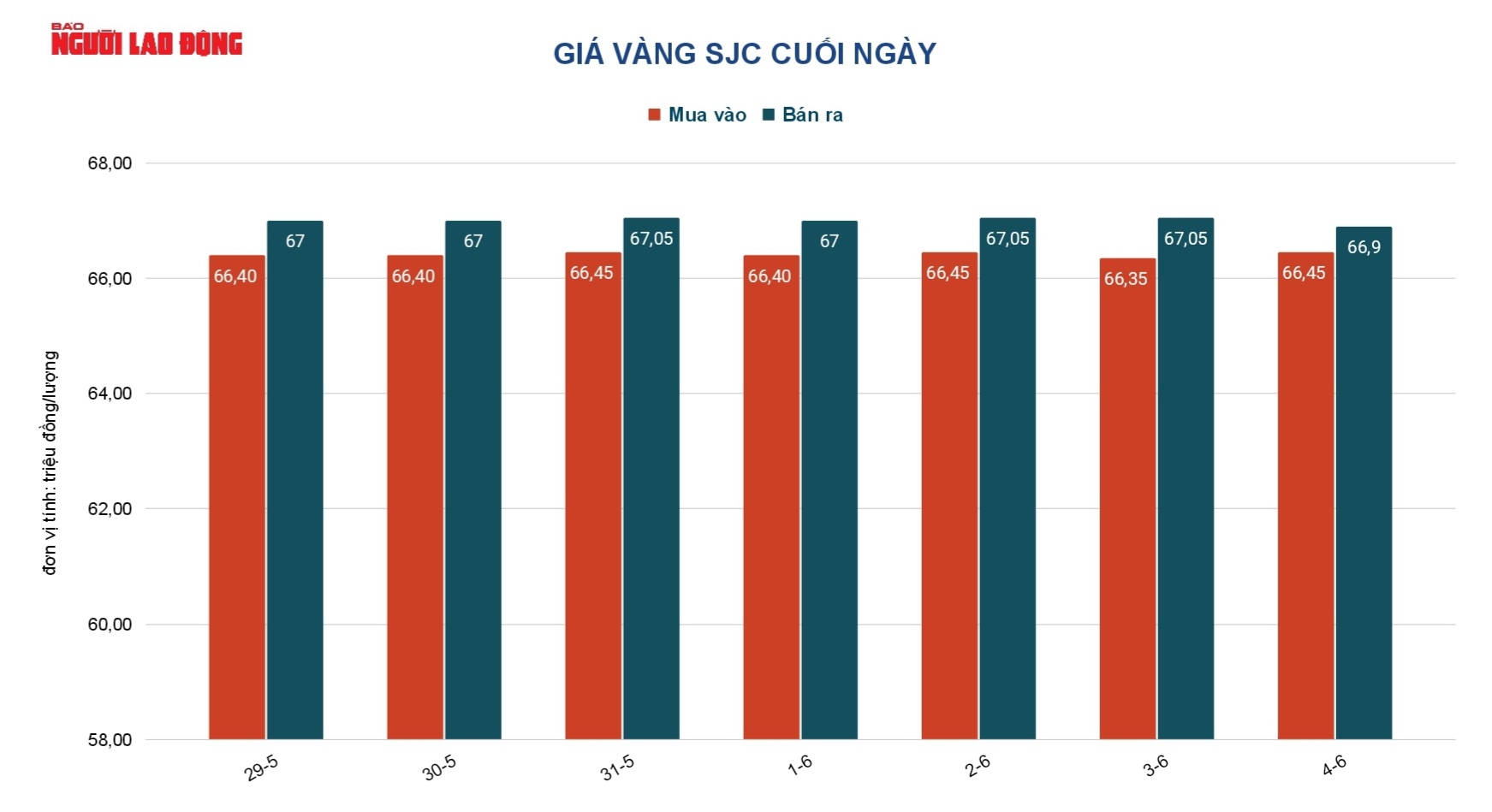 Giá vàng hôm nay 5-6: Vàng nhẫn rẻ hơn vàng SJC trên 10 triệu đồng/lượng - Ảnh 3.