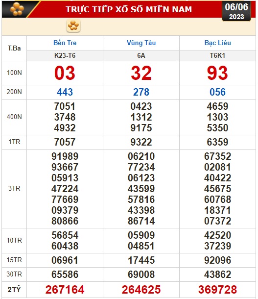Kết quả xổ số hôm nay (6-6): Bến Tre, Vũng Tàu, Bạc Liêu, Đắk Lắk, Quảng Nam, Quảng Ninh - Ảnh 1.