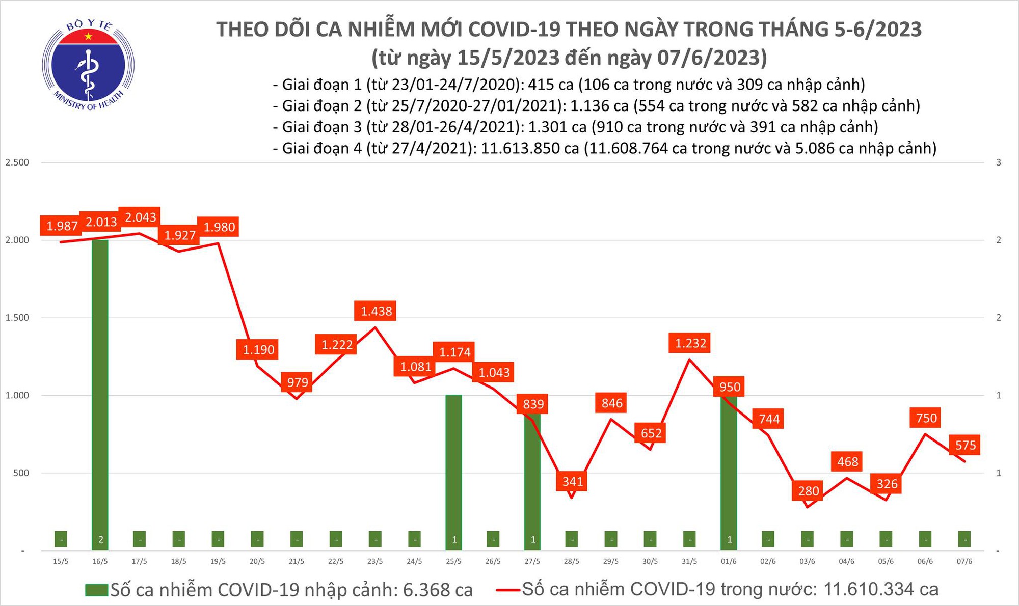 Dịch COVID-19 hôm nay: Ca nhiễm mới giảm nhẹ - Ảnh 1.