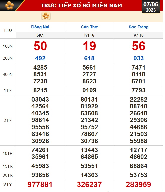 Kết quả xổ số kiến thiết ngày 7-6: Đồng Nai, Cần Thơ, Sóc Trăng, Đà Nẵng, Khánh Hòa, Bắc Ninh - Ảnh 1.