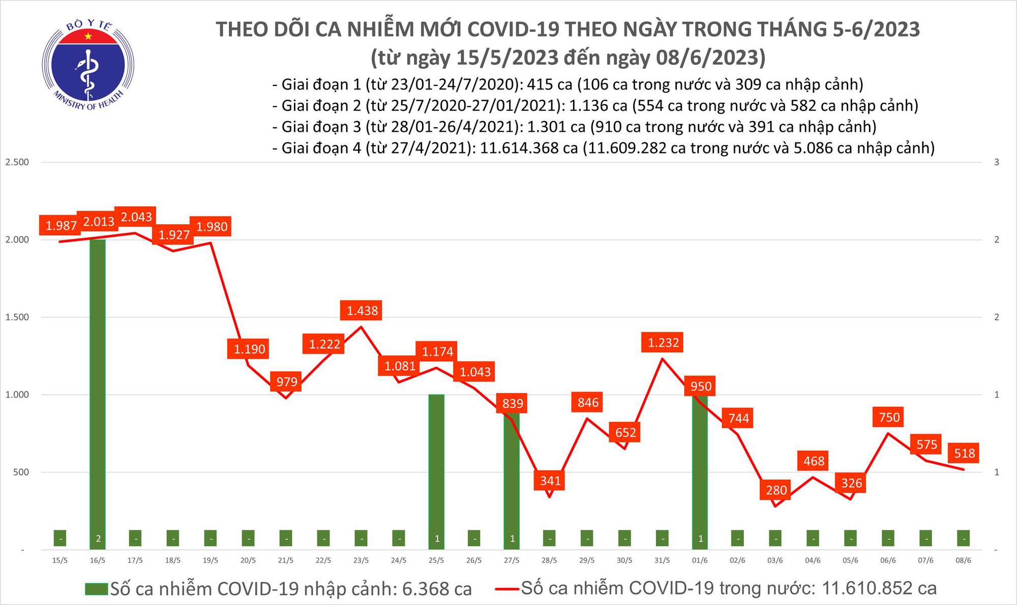 Dịch COVID-19 h&ocirc;m nay: Ca nhiễm mới giảm, bệnh nh&acirc;n nặng tăng - Ảnh 1.