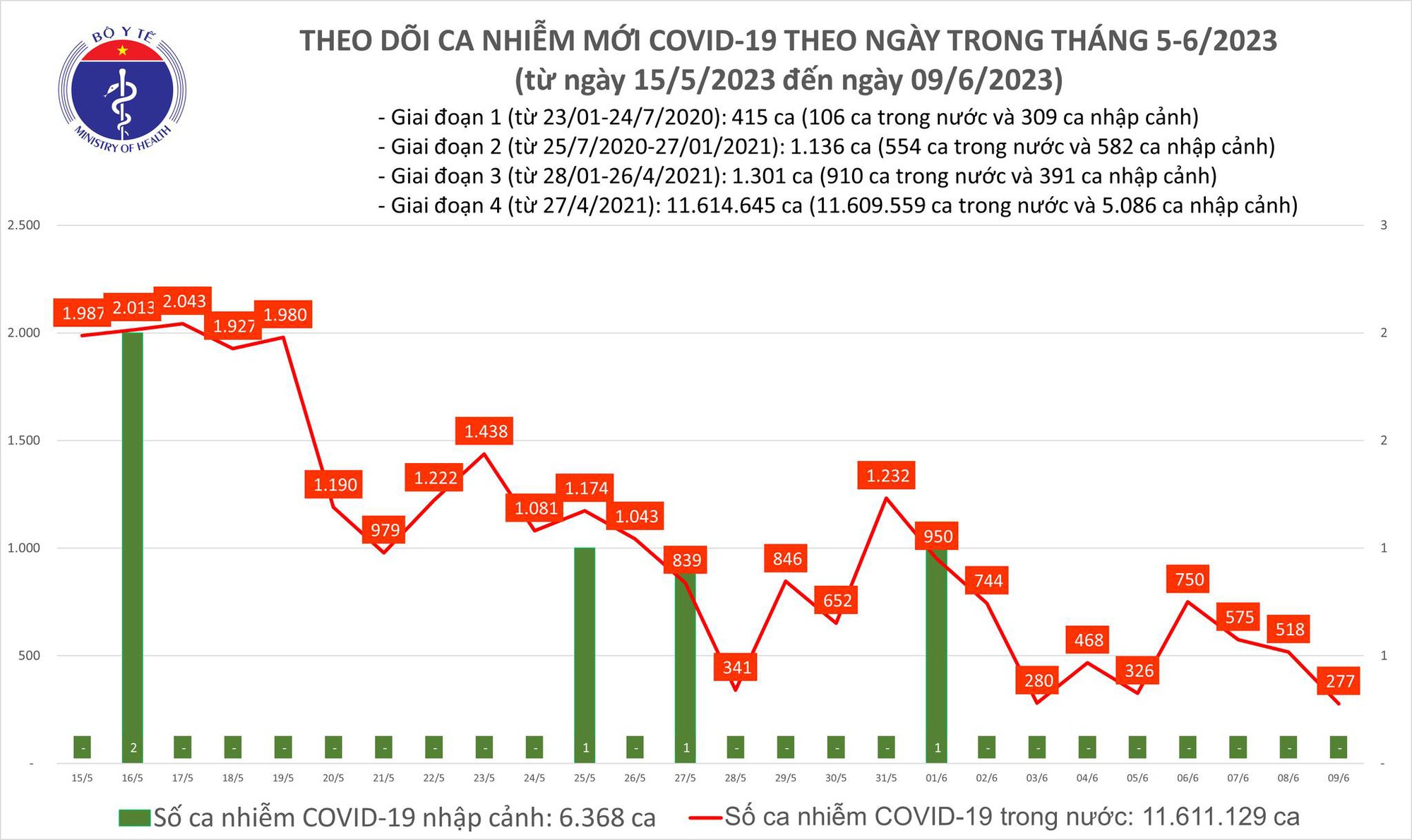 Dịch COVID-19 hôm nay: Ca nhiễm giảm sâu - Ảnh 1.