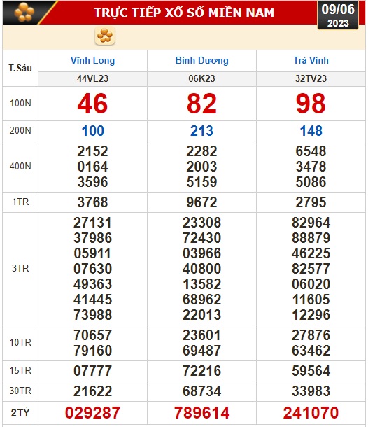 Kết quả xổ số h&ocirc;m nay (9-6): Vĩnh Long, B&igrave;nh Dương, Tr&agrave; Vinh, Gia Lai,  Ninh Thuận, Hải Ph&ograve;ng - Ảnh 1.