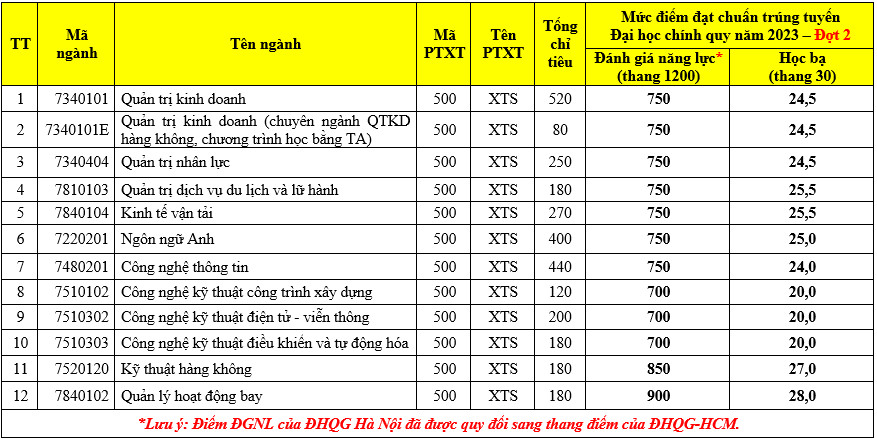 Học viện Hàng không Việt Nam công bố điểm chuẩn đợt 2 - Ảnh 2.
