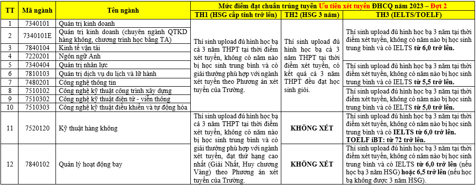 Học viện Hàng không Việt Nam công bố điểm chuẩn đợt 2 - Ảnh 3.