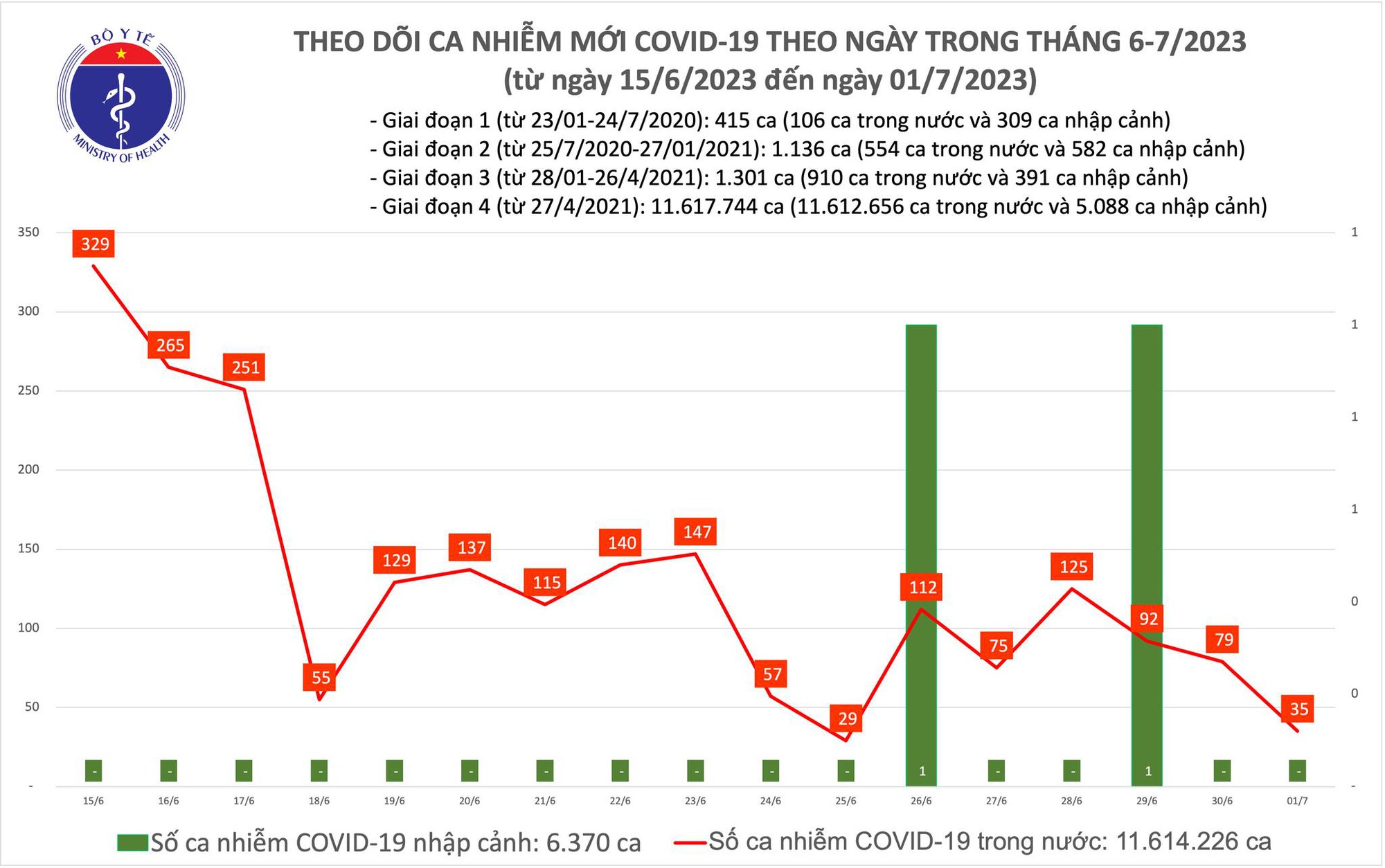 Dịch COVID-19 h&ocirc;m nay: Ca nhiễm giảm, tăng bệnh nh&acirc;n thở m&aacute;y - Ảnh 1.