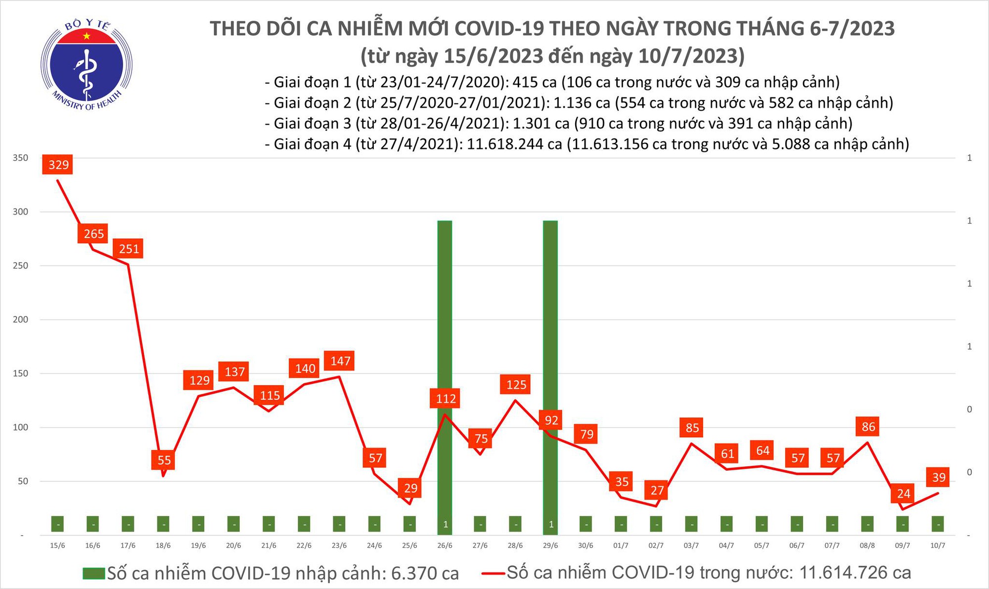 Dịch COVID-19 hôm nay: Ca bệnh tăng ngày đầu tuần - Ảnh 1.