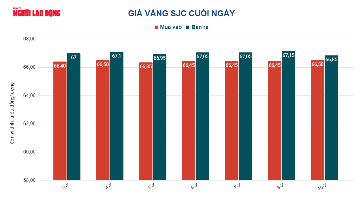 Gi&aacute; v&agrave;ng h&ocirc;m nay 10-7: V&agrave;ng nhẫn, v&agrave;ng trang sức giảm - Ảnh 3.