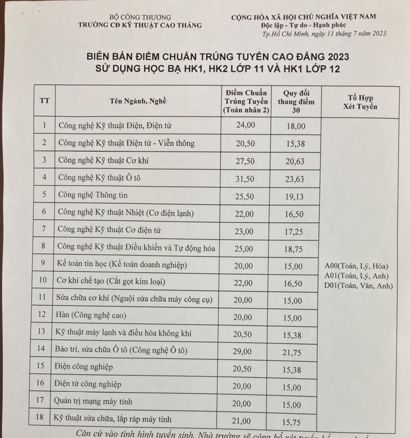 Trường CĐ Kỹ thuật Cao Thắng c&ocirc;ng bố điểm chuẩn: Ng&agrave;nh cao nhất 31,5 điểm - Ảnh 3.