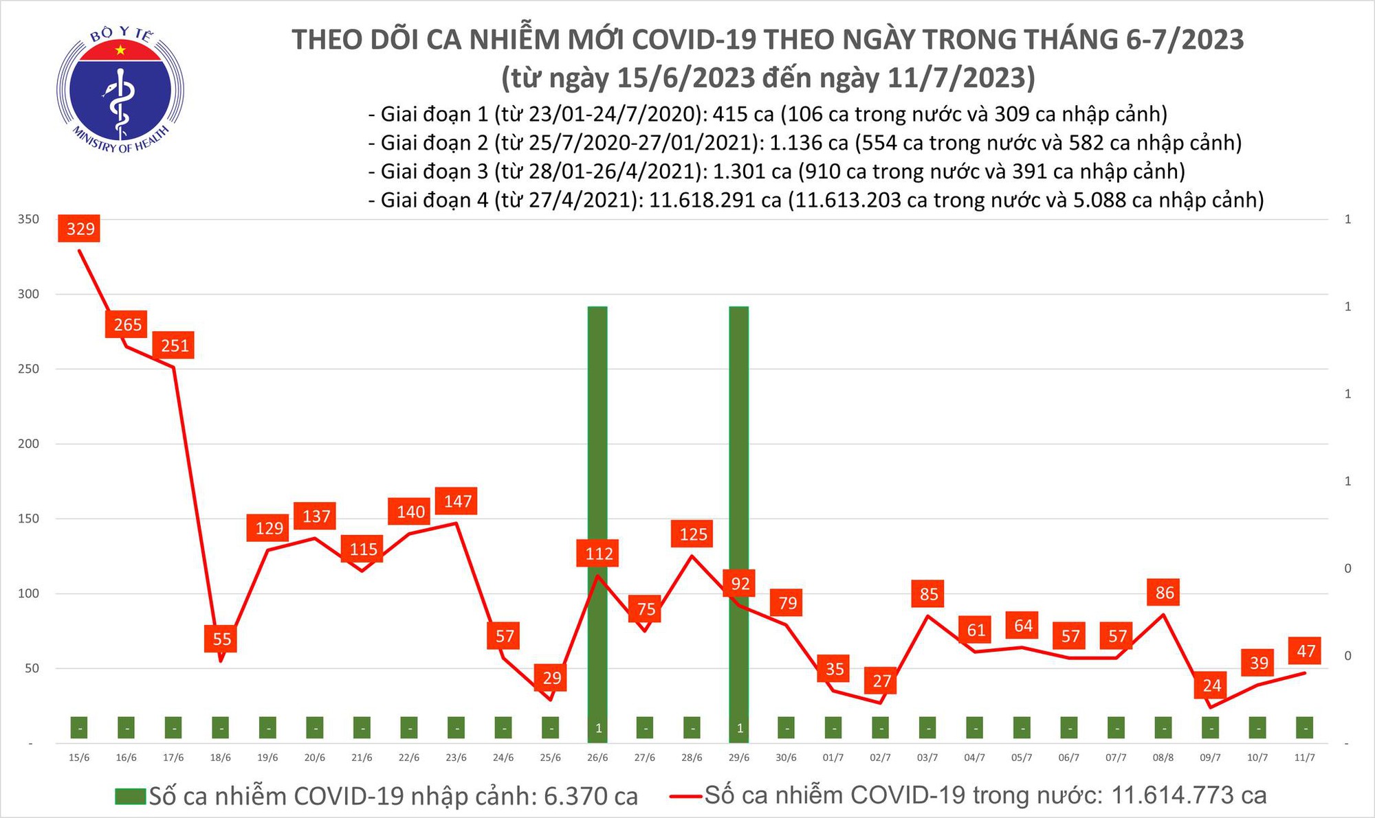 Dịch COVID-19 h&ocirc;m nay: Ca nhiễm mới tăng - Ảnh 1.