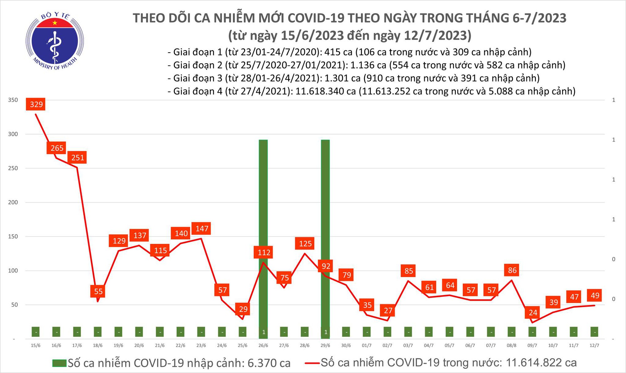 Dịch COVID-19 hôm nay: Ca nhiễm mới lại tăng - Ảnh 1.