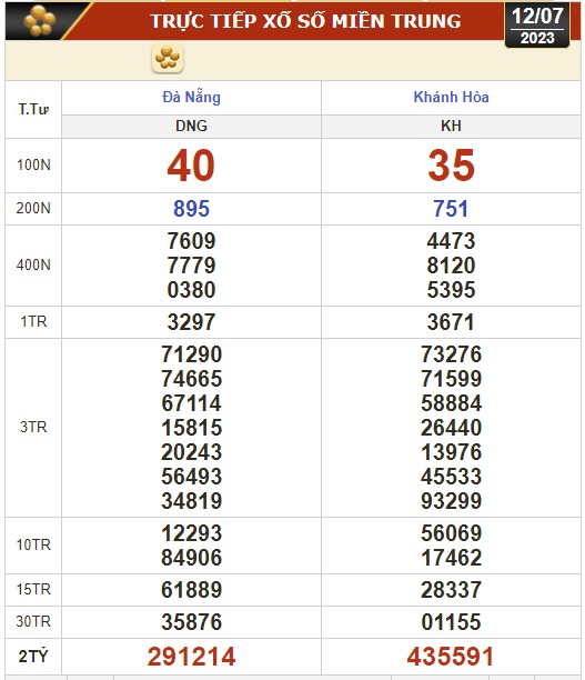 Kết quả xổ số kiến thiết 12-7: Đồng Nai, Cần Thơ, S&oacute;c Trăng, Đ&agrave; Nẵng, Kh&aacute;nh H&ograve;a, Bắc Ninh - Ảnh 2.