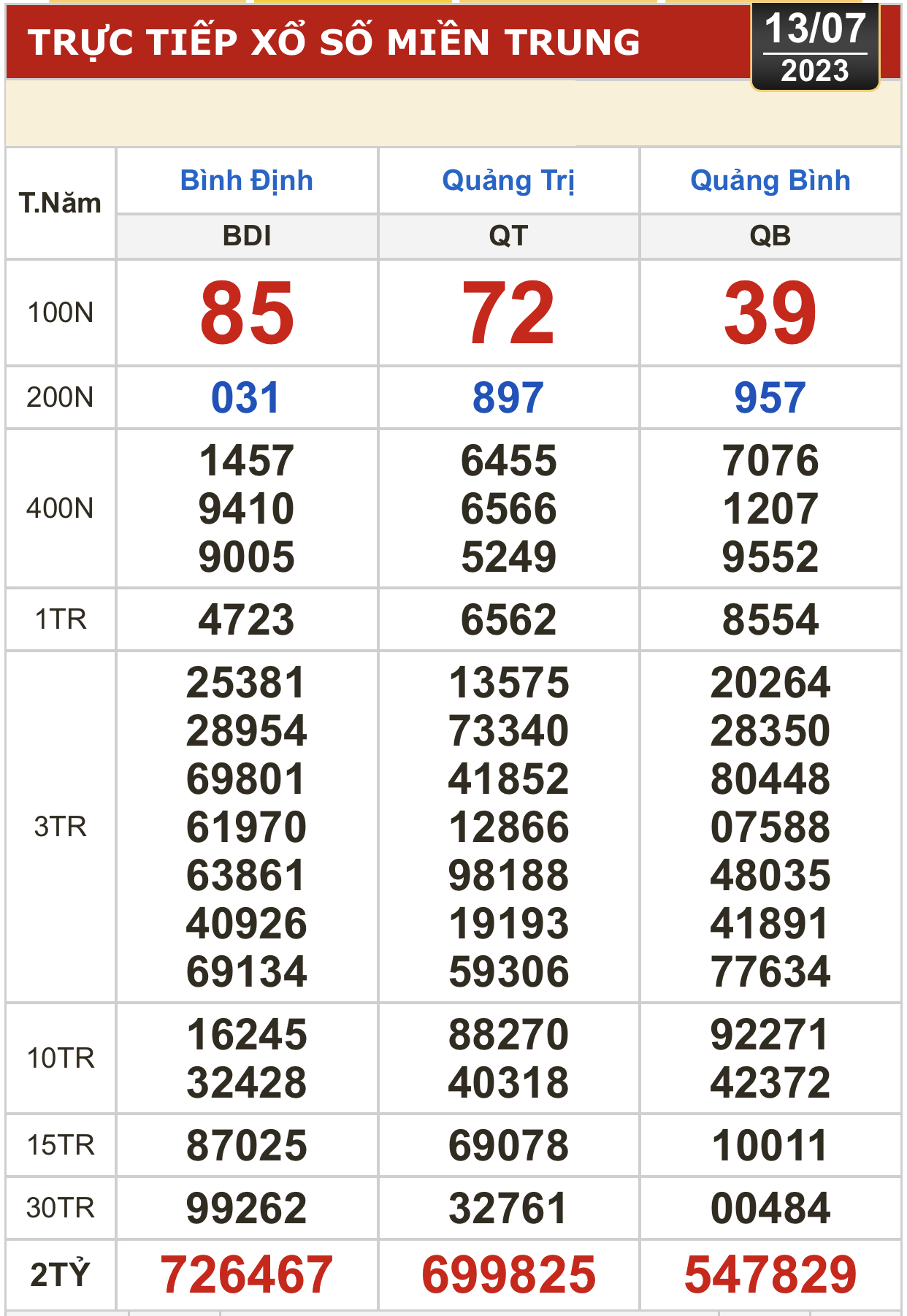 Kết quả xổ số kiến thiết 13-7: T&acirc;y Ninh, An Giang, B&igrave;nh Thuận, B&igrave;nh Định, H&agrave; Nội... - Ảnh 3.