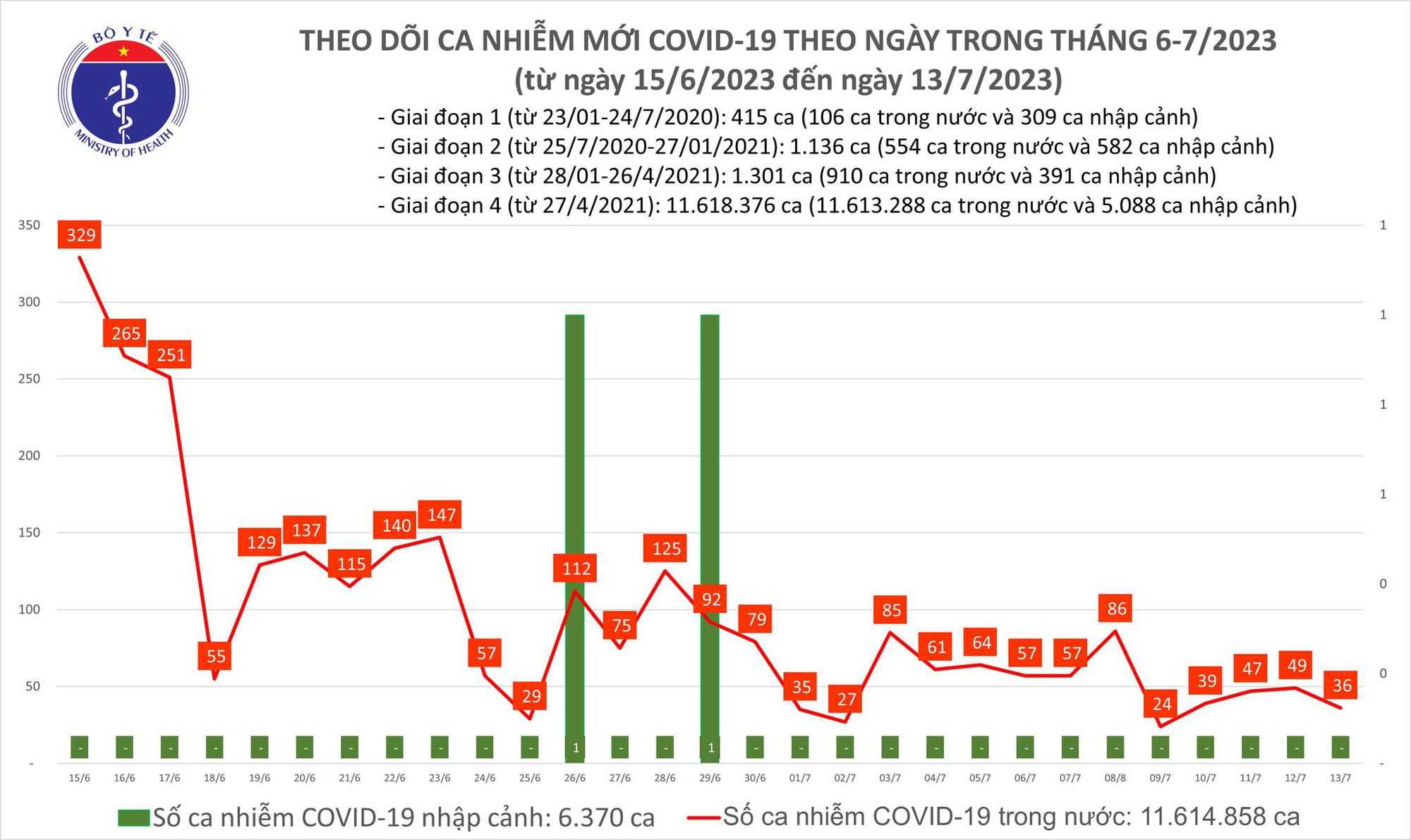 Dịch COVID-19 hôm nay: Ca nhiễm giảm, bệnh nhân nặng tăng - Ảnh 1.