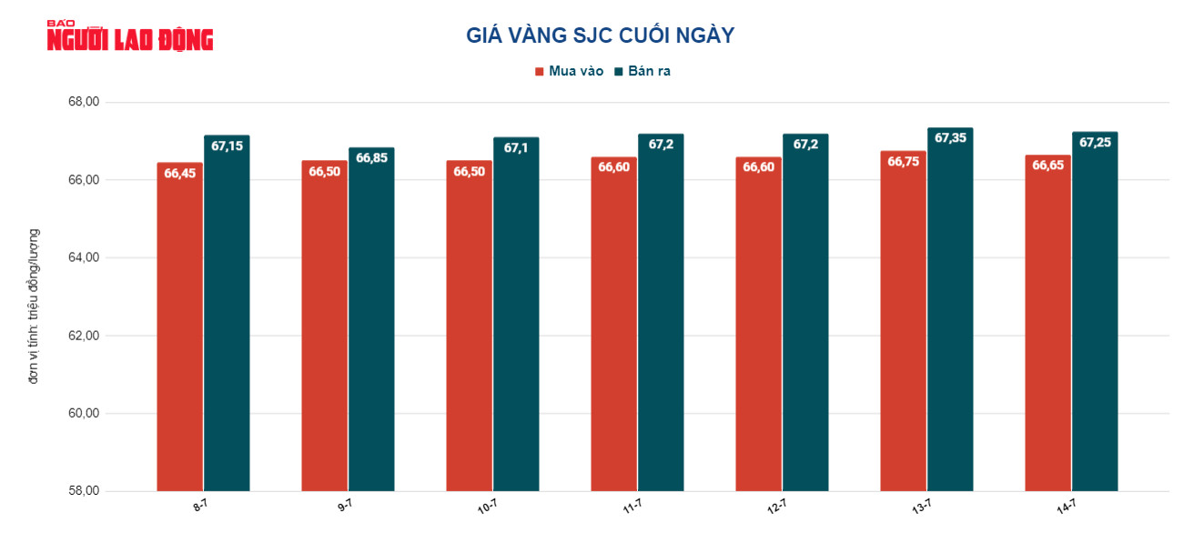 Gi&aacute; v&agrave;ng h&ocirc;m nay 15-7: Đảo chiều sụt giảm - Ảnh 3.