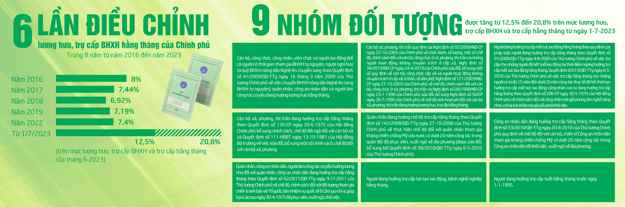 Qua 11 lần điều chỉnh, lương hưu c&oacute; đủ sống?